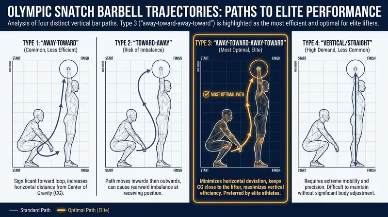 Elite weightlifters utilize a Type 3 trajectory to maximize vertical force and minimize wasted horizontal movement.