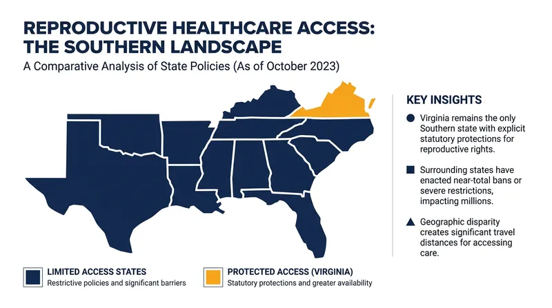 Virginia remains the only Southern state that has not imposed sweeping restrictions on reproductive healthcare since 2022.