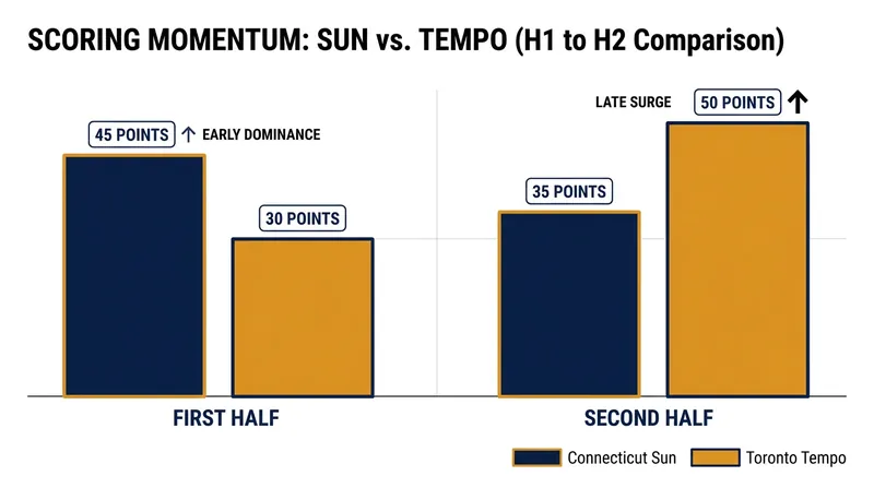A tale of two halves: Connecticut dominated early before Toronto's explosive second-half rally.