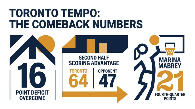 The Toronto Tempo erased a 16-point deficit behind a dominant second-half offensive display.