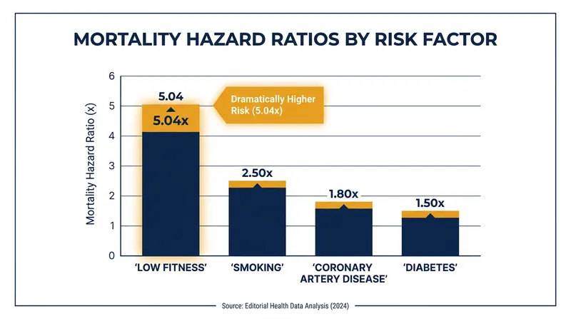 The mortality risk of low cardiorespiratory fitness significantly outweighs traditional clinical risk factors.