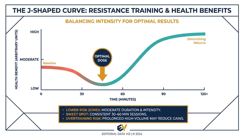 The maximum mortality reduction from strength training is achieved with just 30 to 60 minutes per week.