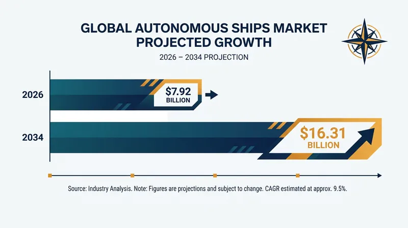 The global market for autonomous ships is projected to more than double over the next eight years.