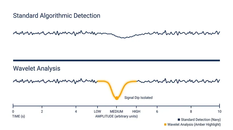 Wavelet analysis allowed the AI to detect faint, time-based variations that standard algorithms missed.