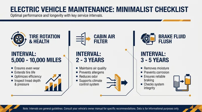 The modern EV maintenance schedule focuses on tires, fluids, and filters rather than engine components.