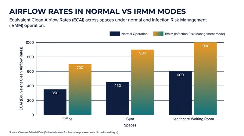 ASHRAE Standard 241 requires significantly higher clean airflow rates during periods of heightened disease risk.