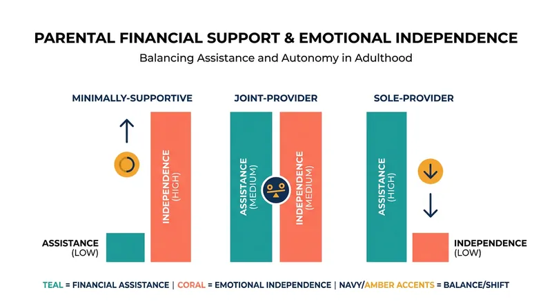 Research shows that 'joint-provider' approaches often yield the best balance of financial stability and emotional independence.