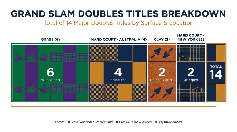 The Williams sisters hold a flawless 14-0 record in Grand Slam doubles finals.