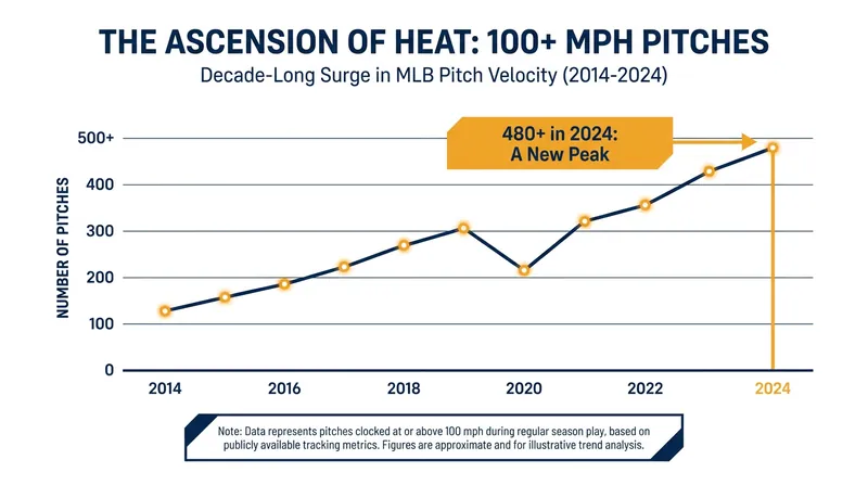 The frequency of 100 mph pitches has skyrocketed over the past decade as training methods evolve.