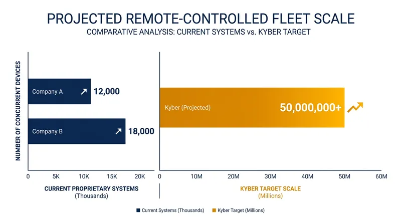 While current proprietary systems manage thousands of devices, Kyber is built to scale to millions of concurrent machines.