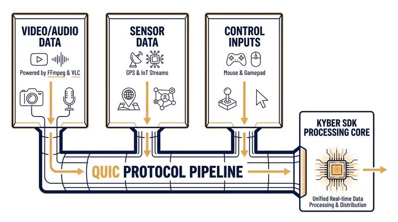 The Kyber SDK synchronizes video, audio, sensor data, and control inputs over a single unified link.