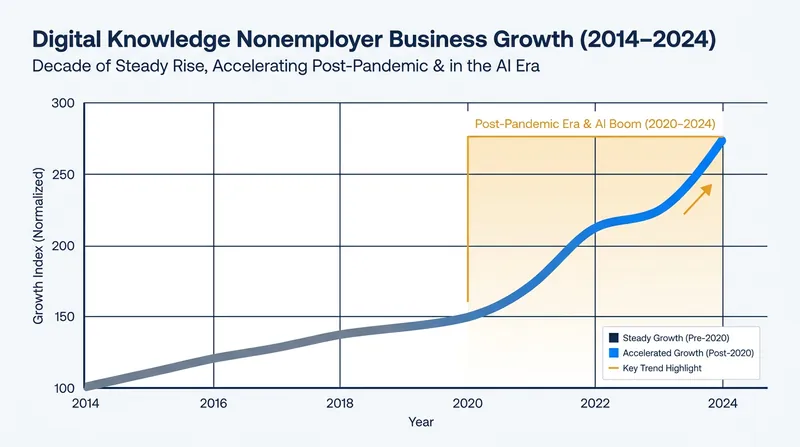 Data from the SBA shows a sustained rise in businesses operated entirely by solo entrepreneurs.