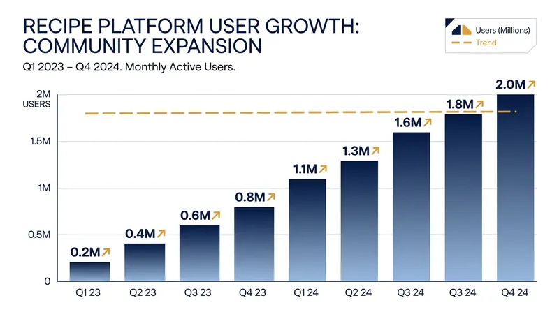 The human-tested MyRecipes platform rapidly amassed over 2 million registered users, proving the demand for authentic content.