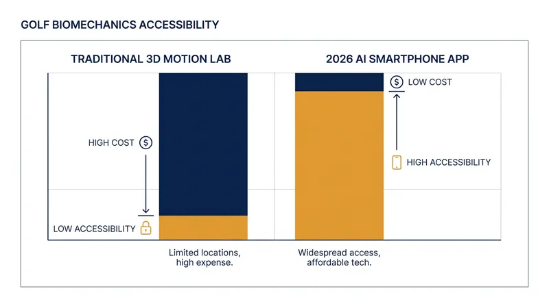 The cost of biomechanical analysis has plummeted, democratizing access to elite coaching tools.