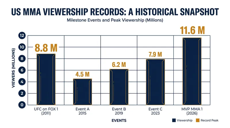 MVP's inaugural Netflix event shattered a domestic viewership record that had stood for nearly 15 years.