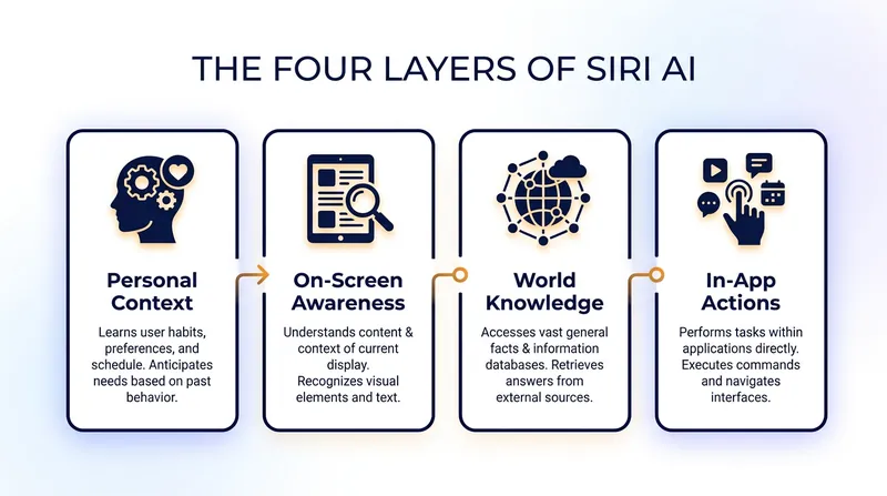 Siri AI operates across four distinct layers to understand user intent and execute tasks.
