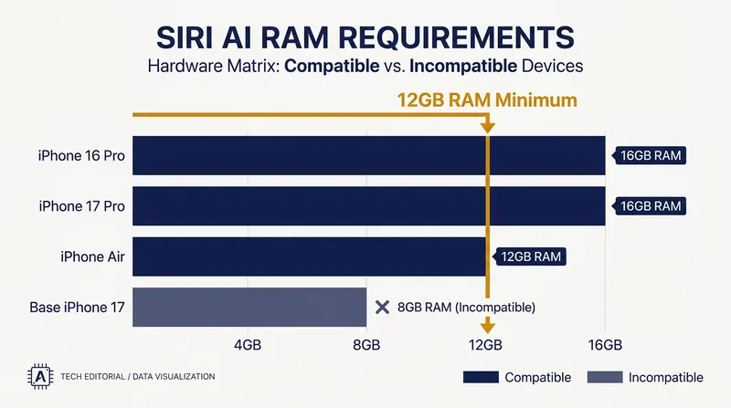 The full suite of Siri AI features requires a minimum of 12GB of RAM, limiting compatibility to Pro and Air models.