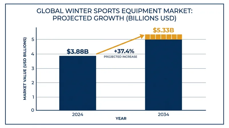 The winter sports equipment market is seeing sustained growth driven by premium backcountry gear.