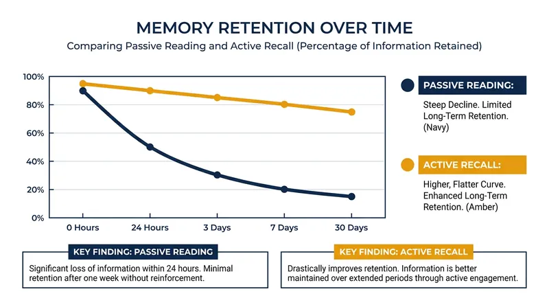 Active recall flattens the forgetting curve, allowing learners to retain significantly more information over time.