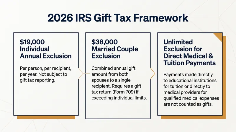 The 2026 IRS limits provide a framework for families to transfer wealth tax-free while supporting specific goals.