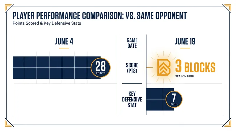 A tale of two games: Miles' offensive explosion on June 4 contrasted with her defensive grit on June 19.