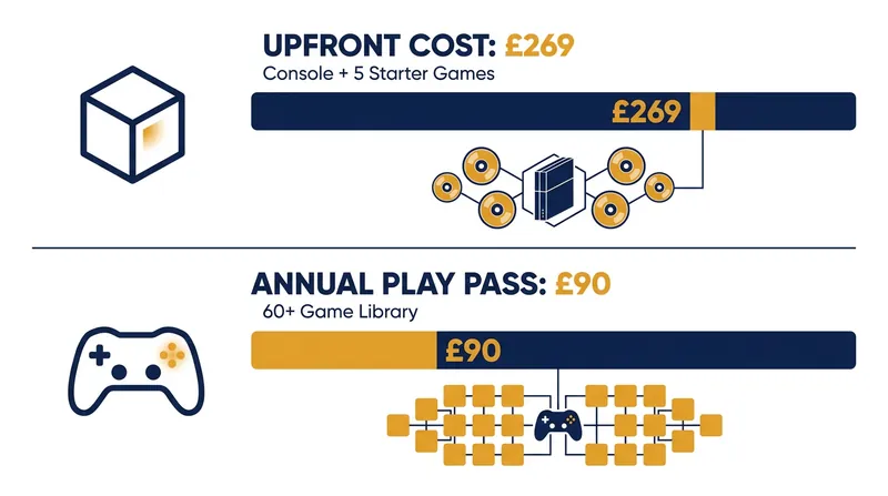 While the console includes five starter games, the majority of the library is locked behind an annual subscription.