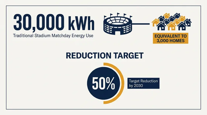 A single major event can consume up to 30,000 kWh, prompting clubs to target drastic carbon reductions.