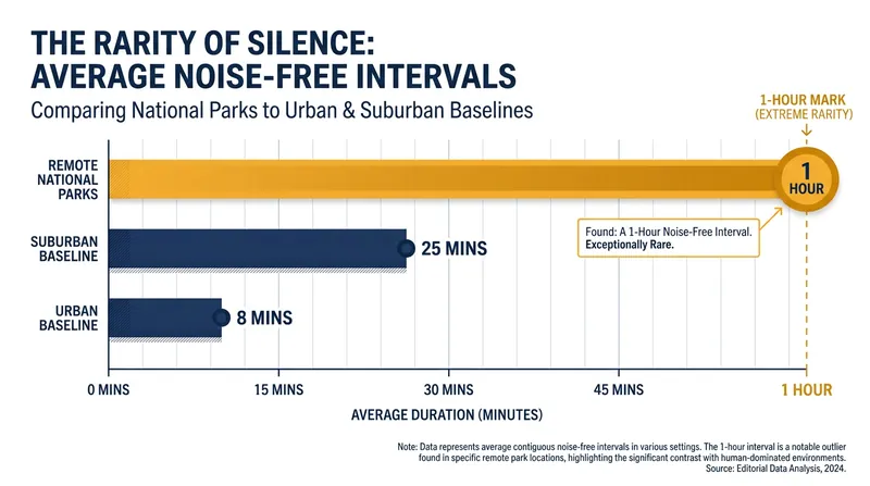 Noise-free intervals—periods completely devoid of human-generated sound—are becoming increasingly rare, even in protected wilderness areas.