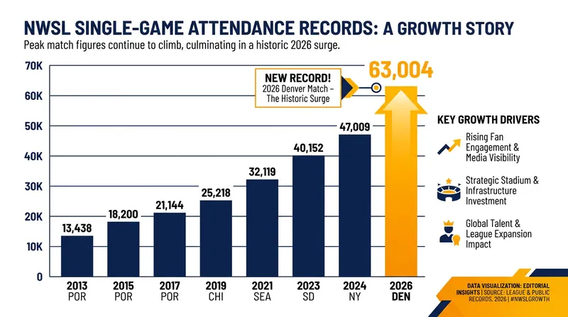 Denver Summit FC shattered the previous NWSL attendance record by over 20,000 tickets during their 2026 inaugural home opener.