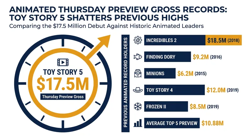 The film secured the second-highest preview gross for an animated feature in cinematic history.
