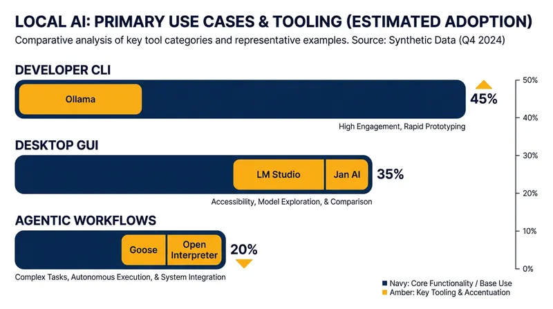 The local AI ecosystem has fragmented into specialized tools for different user needs.