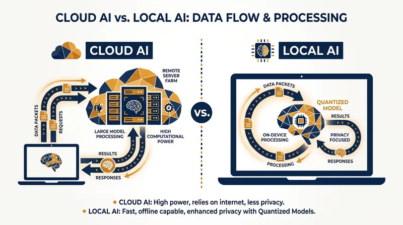 Local AI eliminates the need for cloud round-trips, keeping all prompt data on the device.