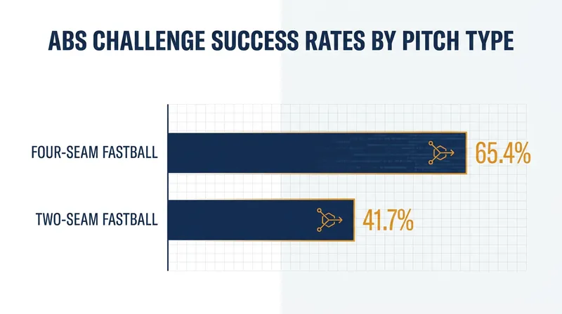 Hitters have found the most success challenging straight four-seam fastballs compared to breaking pitches.