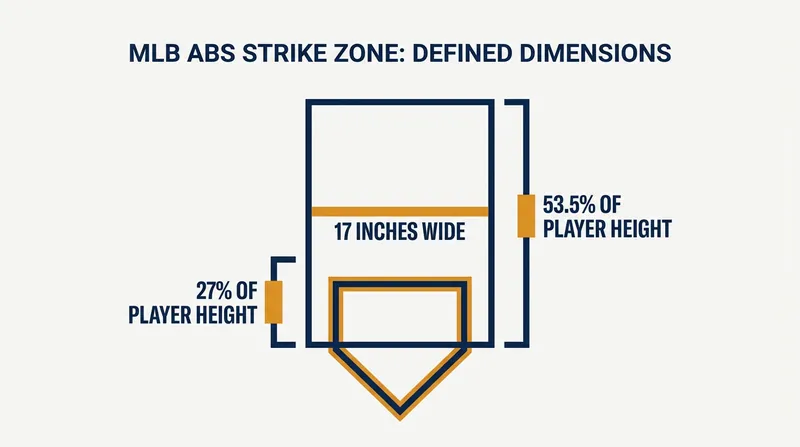 The mathematical dimensions of the ABS strike zone are tailored to each player's measured height.