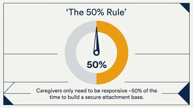 Perfection isn't required: research shows that responding to roughly half of a child's serves is enough to foster secure attachment.