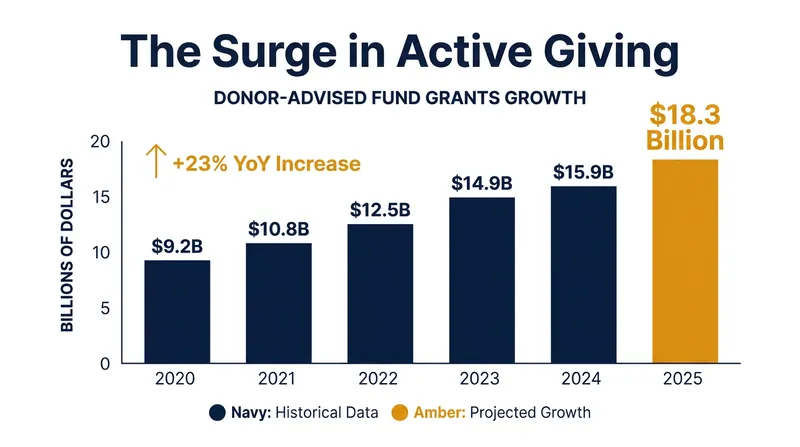Fidelity Charitable donors recommended a record $18.3 billion in grants in 2025, dismantling the myth that charitable accounts sit idle.