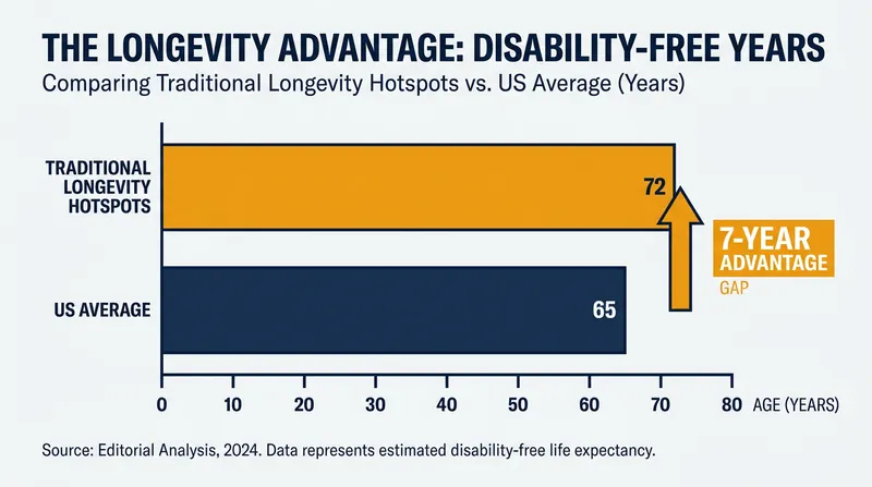 The true value of lifestyle medicine lies in 'healthspan'—the number of years lived free from chronic illness and disability.