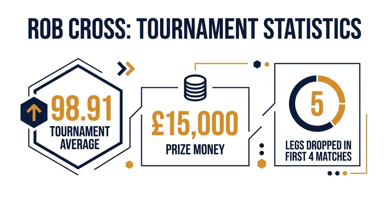 Cross dominated the early rounds in Wigan, posting a tournament average approaching 99.