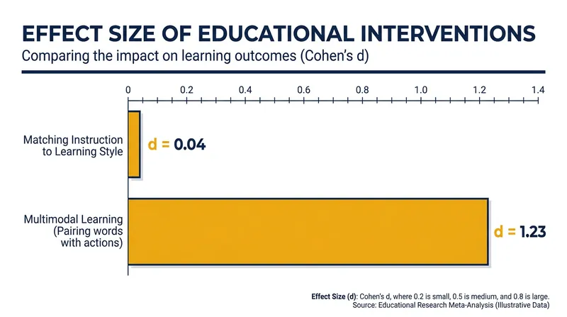Meta-analyses reveal that matching instruction to a student's supposed learning style has virtually zero effect on outcomes.