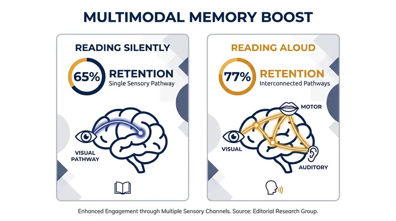 Layering vocal production on top of reading engages multiple sensory systems, significantly boosting retention.