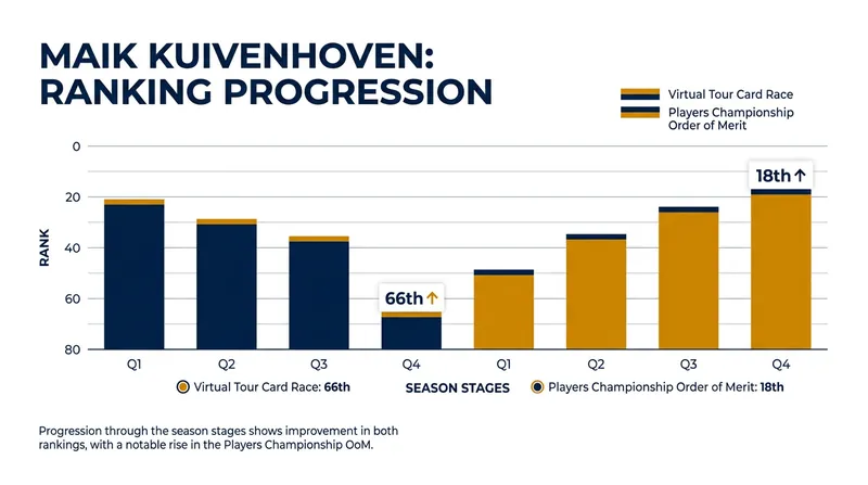 Kuivenhoven's run to the final provided a massive boost to his ranking and Tour Card survival hopes.