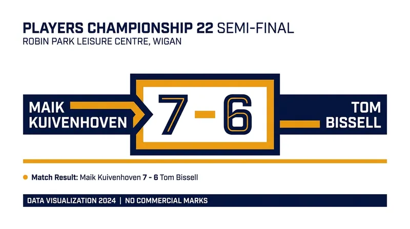 Kuivenhoven edged Bissell in a tortuous 13th-leg decider.