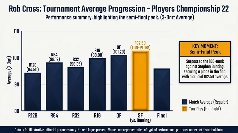 Rob Cross maintained an elite level of play throughout the day, peaking during his clash with Bunting.