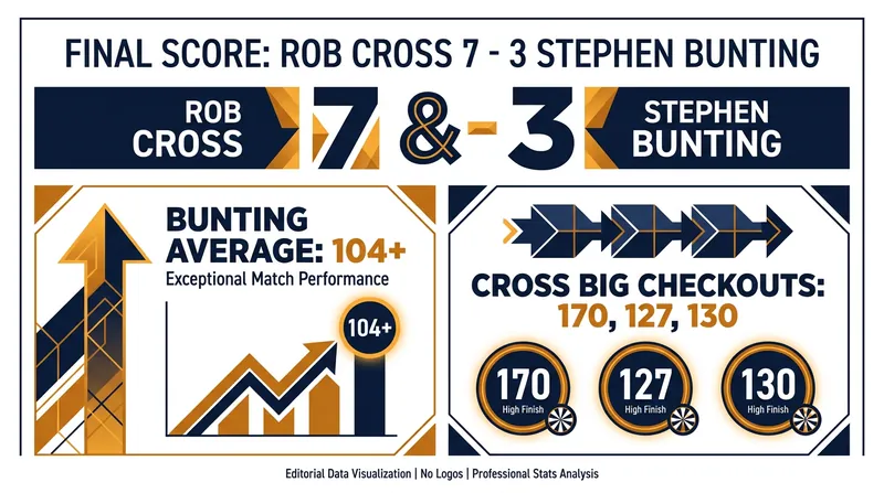 Match statistics highlight Cross's clinical finishing against Bunting's heavy scoring.