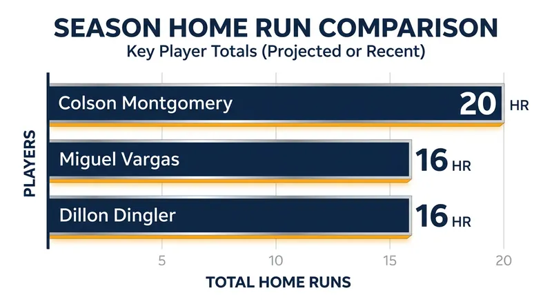 Power hitters to watch in Saturday's AL Central clash.