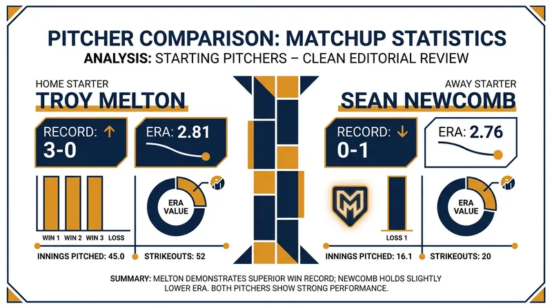 Saturday's pitching matchup features rising star Troy Melton against veteran Sean Newcomb.