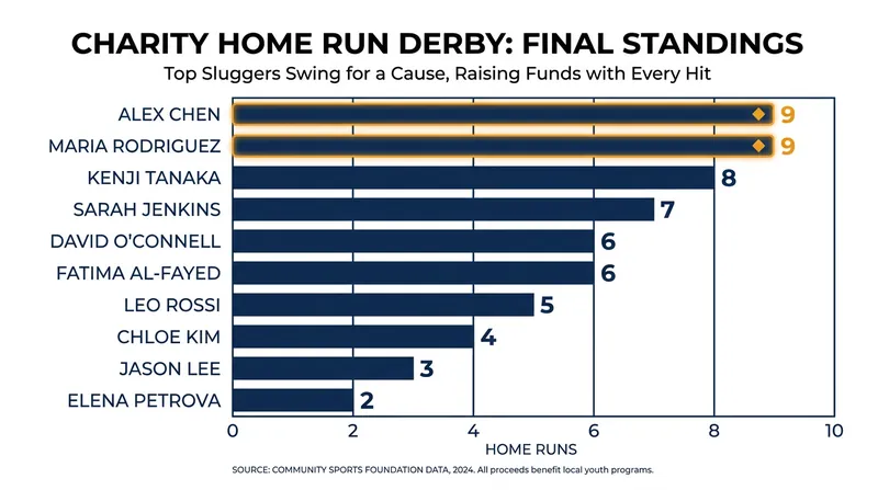 A total of 70 home runs were hit during the pre-game derby, triggering a massive donation from the Maye family.