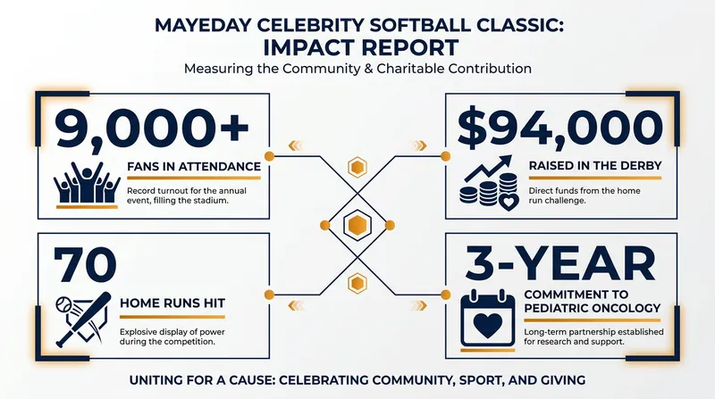 The inaugural charity softball game delivered massive, targeted impact for Boston Children's Hospital.