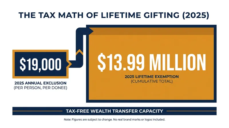 Current IRS regulations provide substantial tax incentives for transferring wealth before death.