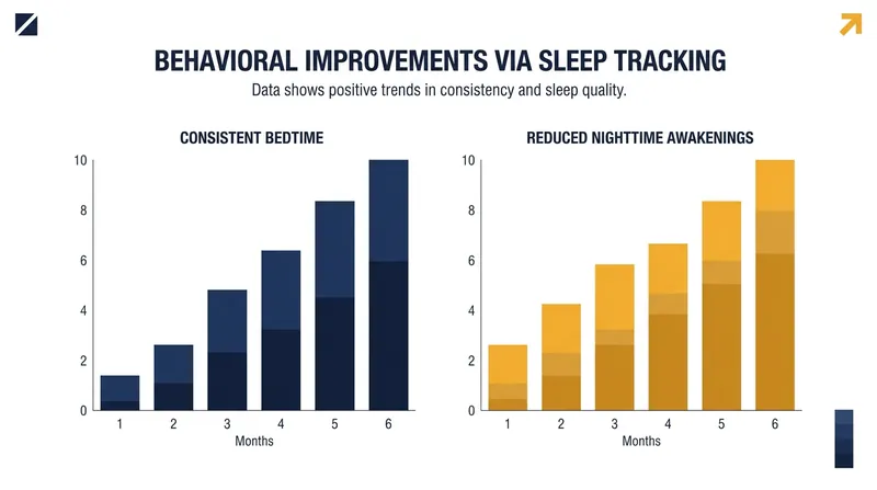 Research indicates that the behavioral nudges provided by sleep trackers can lead to measurable improvements in rest.